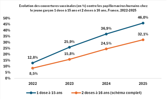 Evolution de la couverture vaccinale contre les papillomavirus humains chez le jeune garçon