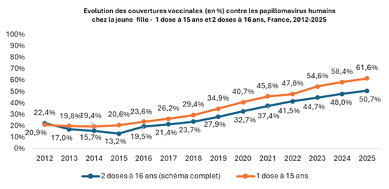 Evolution de la couverture vaccinale contre les papillomavirus humains chez la jeune fille