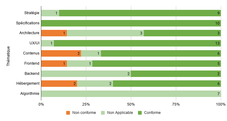 Répartition des critères par thématiques du RGESN. Pour une transcription textuelle fidèle de cette image, se rapporter au tableau présenté juste avant cette image.