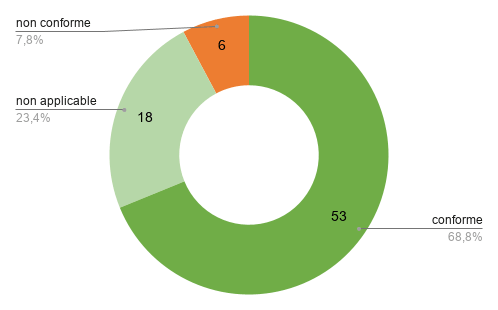 Graphique Répartition des résultats de l'audit RGESN : 54 critères sont conformes (68,8 %) ; 18 critères ne sont pas applicables (23,4 %) ; 6 critères ne sont pas conformes (7,8 %)