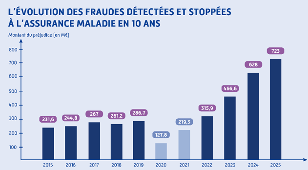 Evolution des fraudes détectées et stoppées à l'Assurance maladie (2015-2025)