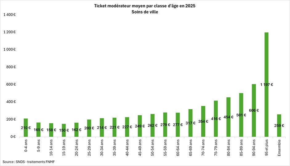 Ticket modérateur moyen par classe d'age en 2025