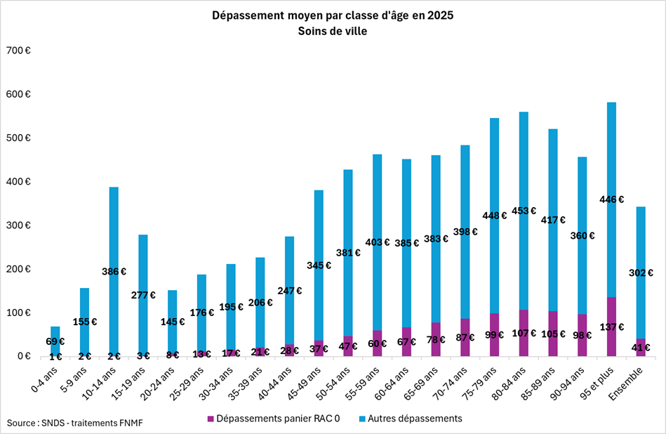 Dépassement moyen par classe d'age en 2025