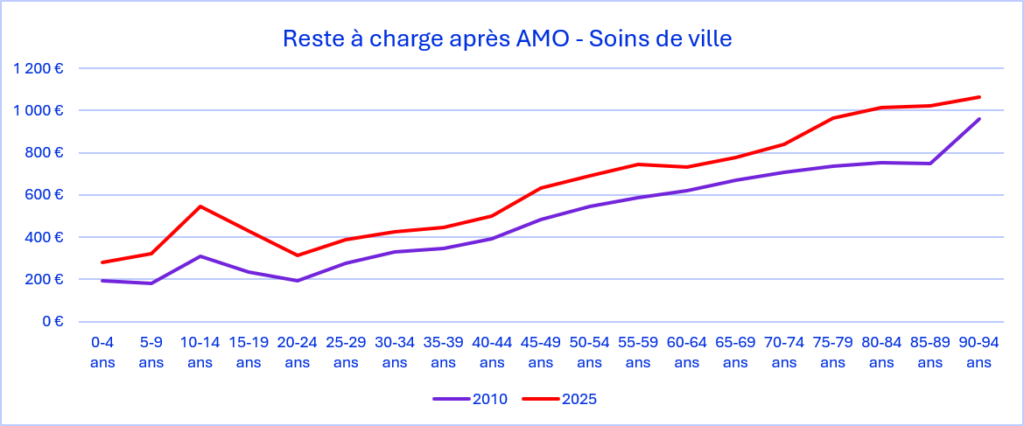 Reste à charge après AMO
