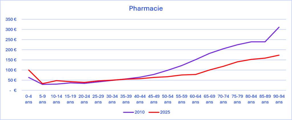 Pharmacie