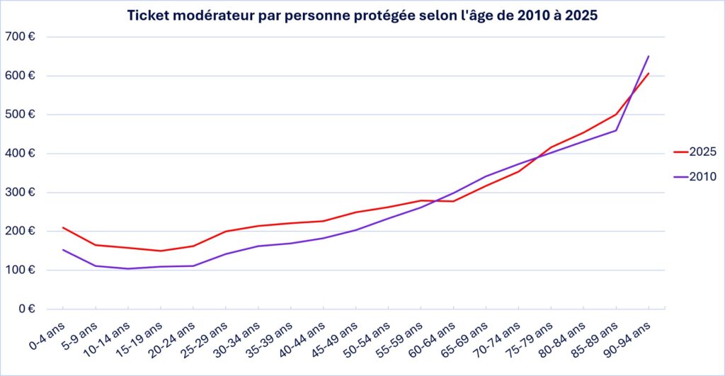 Ticket modérateur par personne protégée