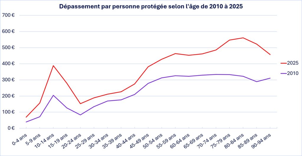 Dépassement par personne protégée