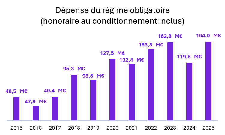 Dépenses du régime obligatoire
