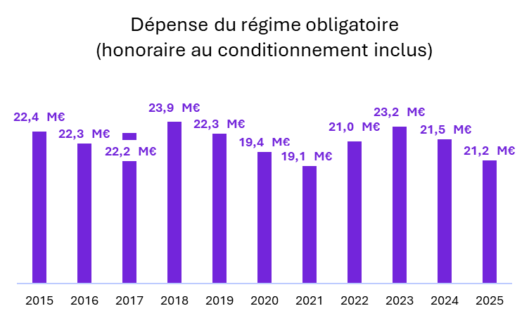 Dépenses du régime obligatoire