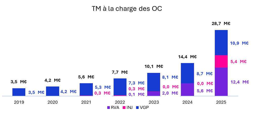 Ticket modérateur total à la charge des OC