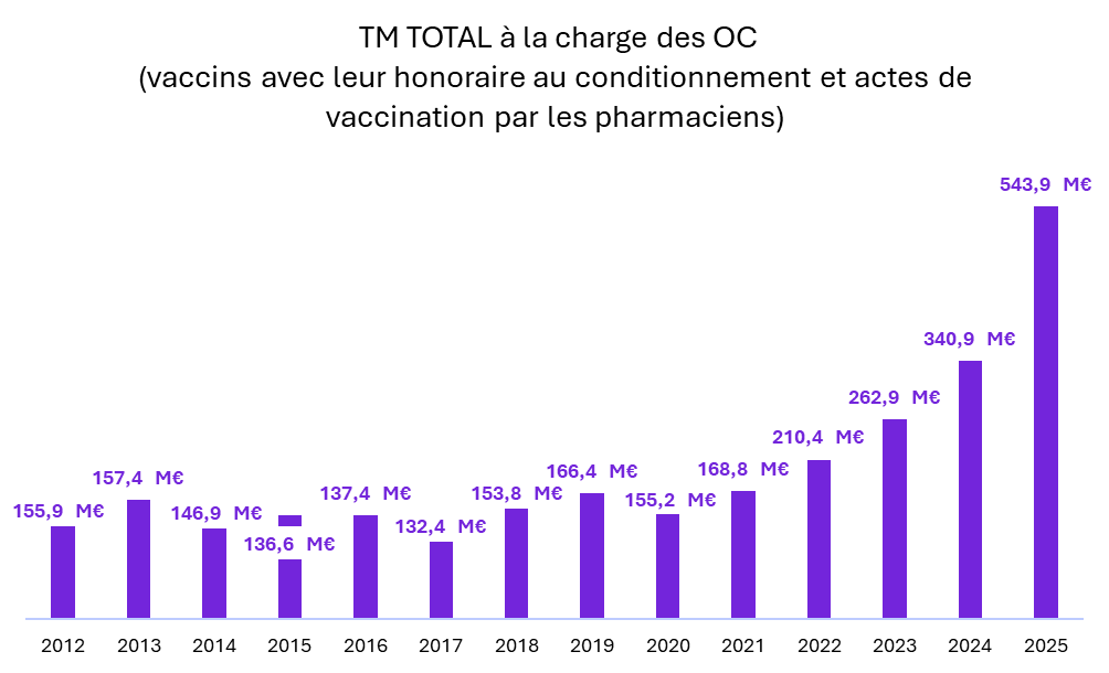 Ticket modérateur total à la charge des OC